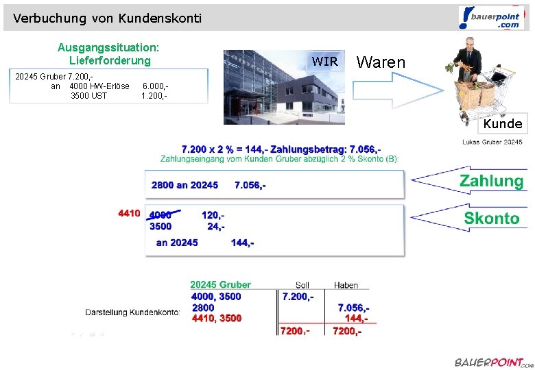 Verbuchung von Kundenskonti Ausgangssituation: Lieferforderung 20245 Gruber 7. 200, an 4000 HW-Erlöse 3500 UST