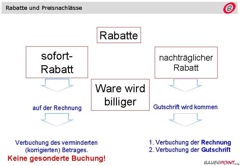 Rabatte und Preisnachlässe Rabatte sofort. Rabatt auf der Rechnung nachträglicher Rabatt Ware wird billiger