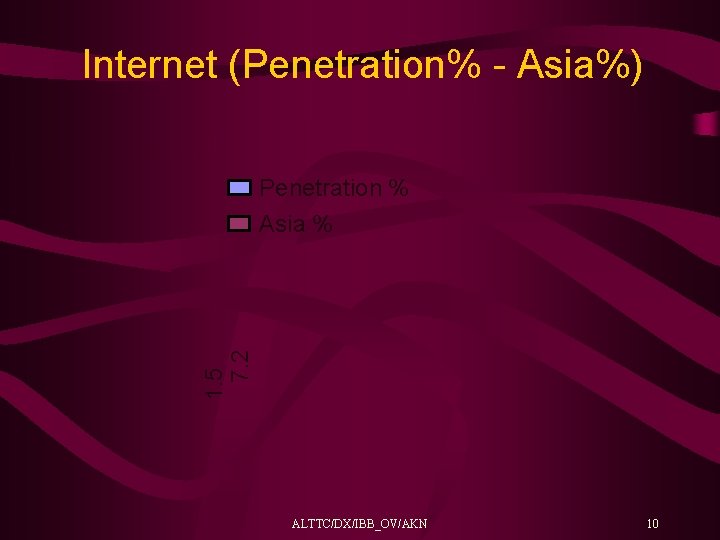 Internet (Penetration% - Asia%) 1. 5 7. 2 Penetration % Asia % ALTTC/DX/IBB_OV/AKN 10