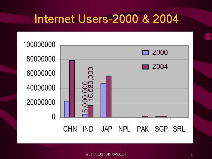 Internet Users-2000 & 2004 5, 000 16, 580, 000 2000 ALTTC/DX/IBB_OV/AKN 2004 11 