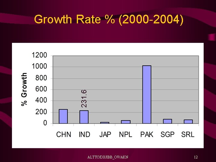 231. 6 Growth Rate % (2000 -2004) ALTTC/DX/IBB_OV/AKN 12 