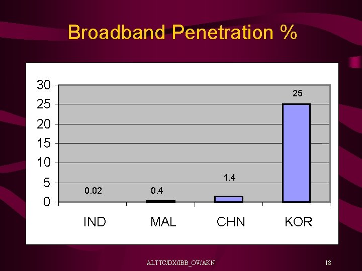 Broadband Penetration % 30 25 25 20 15 10 5 0 1. 4 0.