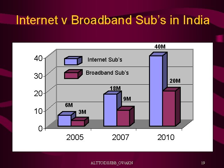 Internet v Broadband Sub’s in India 40 M 40 Internet Sub’s Broadband Sub’s 30