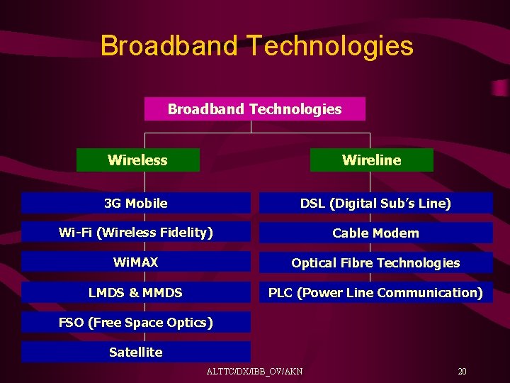 Broadband Technologies Wireless Wireline 3 G Mobile DSL (Digital Sub’s Line) Wi-Fi (Wireless Fidelity)