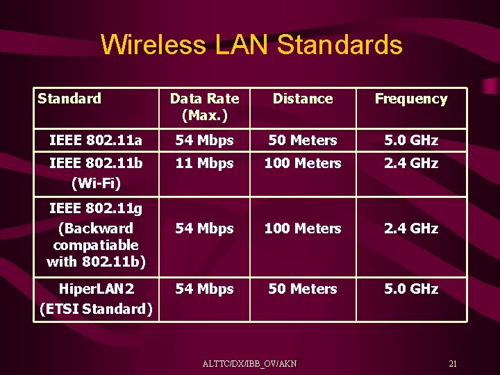 Wireless LAN Standards Standard Data Rate (Max. ) Distance Frequency IEEE 802. 11 a