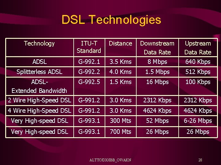 DSL Technologies Technology ITU-T Standard Distance Downstream Data Rate Upstream Data Rate ADSL G-992.