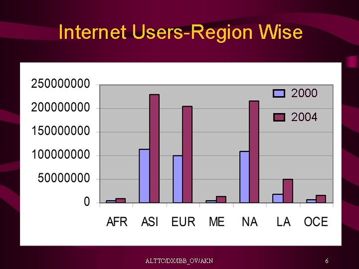 Internet Users-Region Wise 2000 2004 ALTTC/DX/IBB_OV/AKN 6 