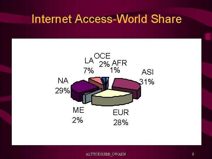 Internet Access-World Share OCE LA 2% AFR 1% 7% NA 29% ME 2% ASI