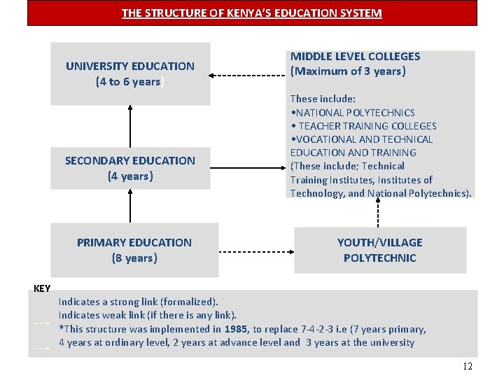 THE STRUCTURE OF KENYA’S EDUCATION SYSTEM UNIVERSITY EDUCATION (4 to 6 years) SECONDARY EDUCATION
