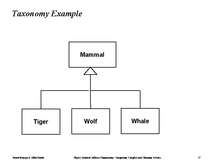Taxonomy Example Mammal Tiger Bernd Bruegge & Allen Dutoit Wolf Whale Object-Oriented Software Engineering:
