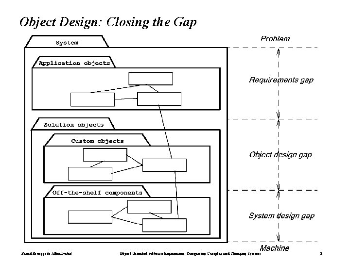 Object Design: Closing the Gap Bernd Bruegge & Allen Dutoit Object-Oriented Software Engineering: Conquering