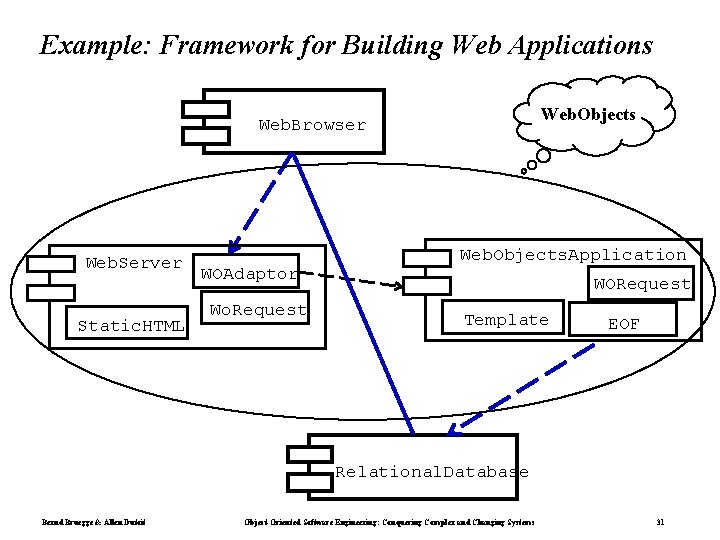 Example: Framework for Building Web Applications Web. Objects Web. Browser Web. Server Static. HTML