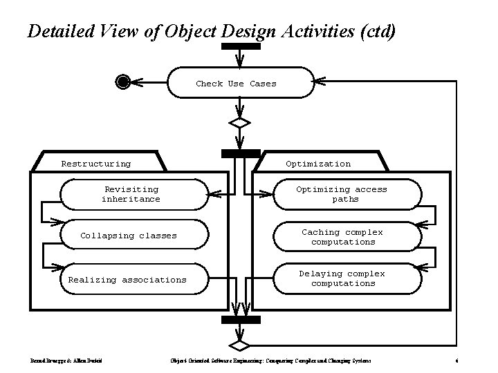 Detailed View of Object Design Activities (ctd) Check Use Cases Restructuring Optimization Revisiting inheritance