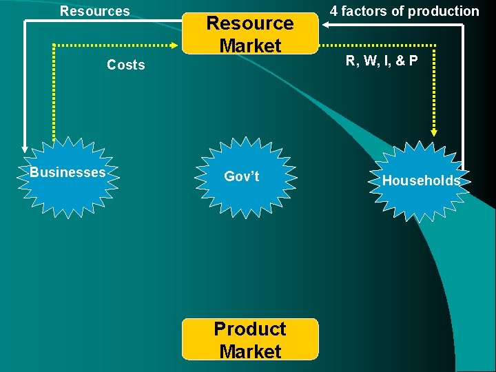 Resources Resource Market Costs Businesses Gov’t Product Market 4 factors of production R, W, Resources Resource Market Costs Businesses Gov’t Product Market 4 factors of production R, W,