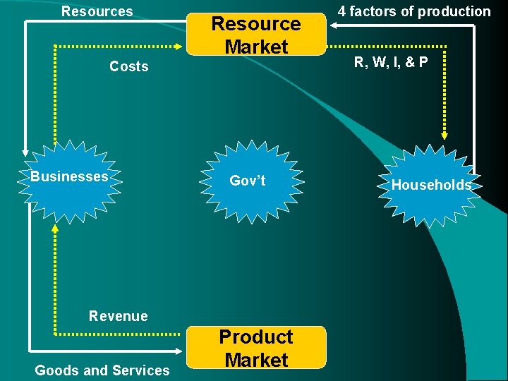 Resources Resource Market Costs Businesses Gov’t Revenue Goods and Services Product Market 4 factors Resources Resource Market Costs Businesses Gov’t Revenue Goods and Services Product Market 4 factors