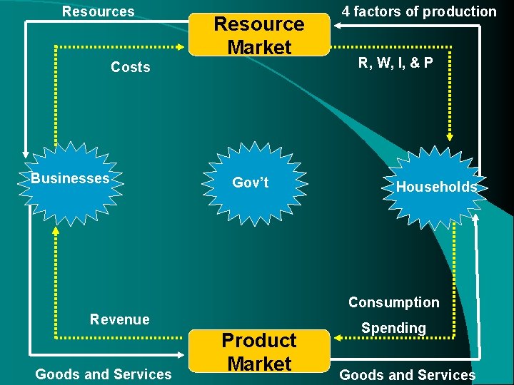 Resources Resource Market Costs Businesses Gov’t 4 factors of production R, W, I, & Resources Resource Market Costs Businesses Gov’t 4 factors of production R, W, I, &