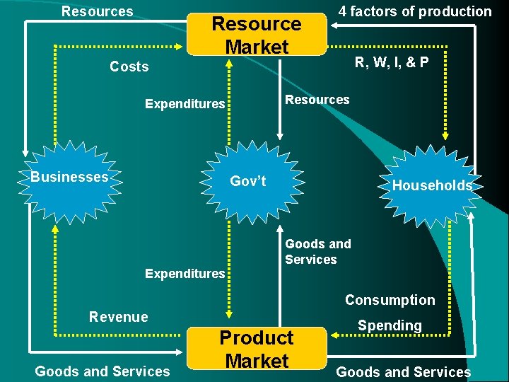 Resources Resource Market 4 factors of production R, W, I, & P Costs Resources Resources Resource Market 4 factors of production R, W, I, & P Costs Resources