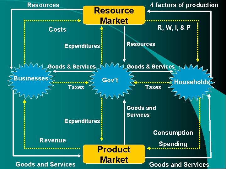 Resources Resource Market 4 factors of production R, W, I, & P Costs Resources Resources Resource Market 4 factors of production R, W, I, & P Costs Resources