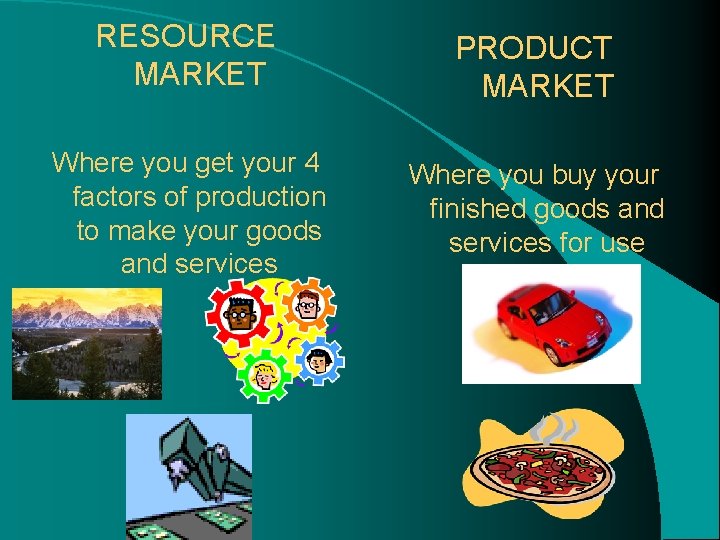 RESOURCE MARKET PRODUCT MARKET Where you get your 4 factors of production to make RESOURCE MARKET PRODUCT MARKET Where you get your 4 factors of production to make