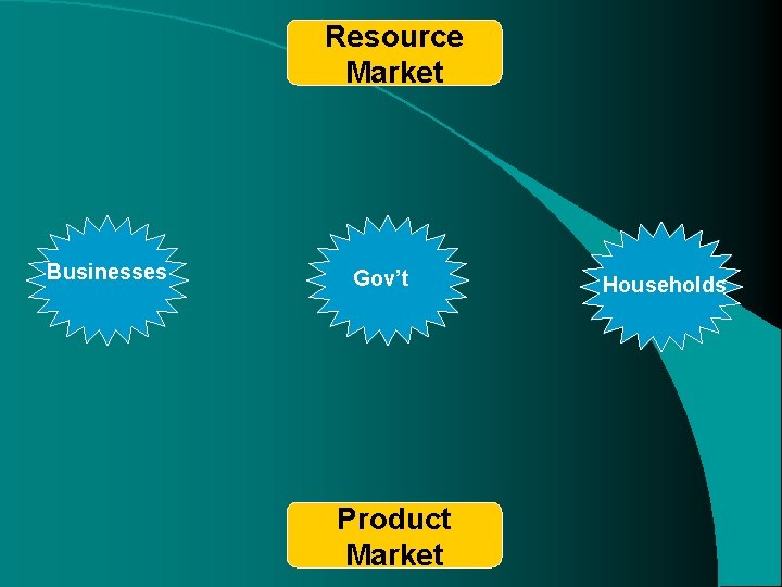 Resource Market Businesses Gov’t Product Market Households Resource Market Businesses Gov’t Product Market Households