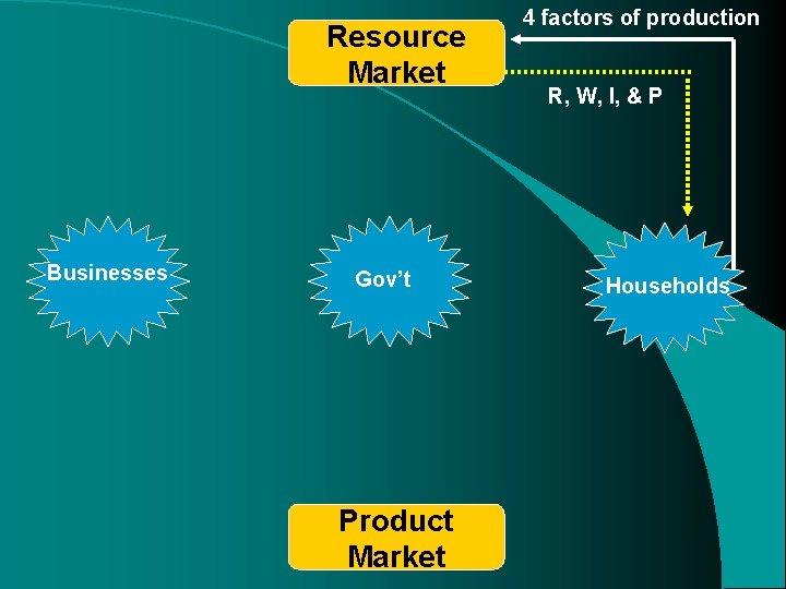 Resource Market Businesses Gov’t Product Market 4 factors of production R, W, I, & Resource Market Businesses Gov’t Product Market 4 factors of production R, W, I, &
