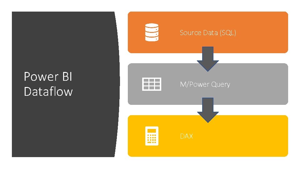 Source Data (SQL) Power BI Dataflow M/Power Query DAX 