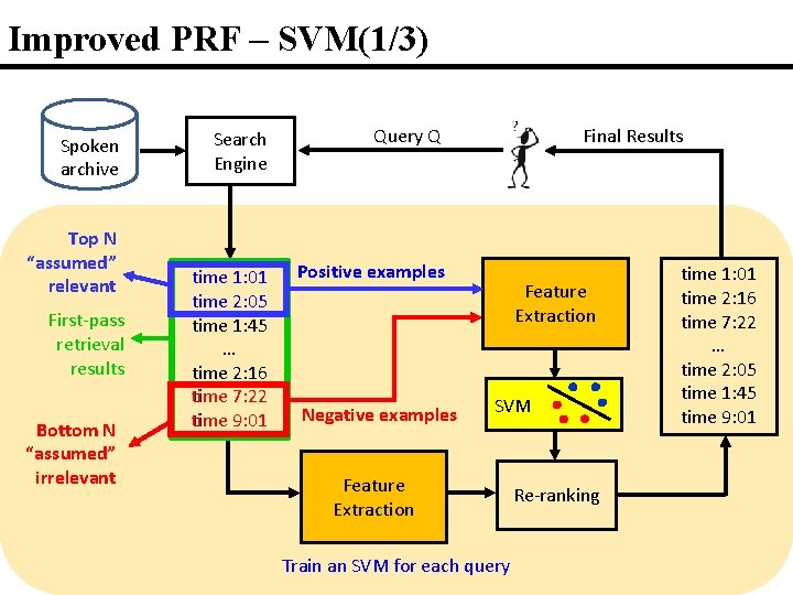 Improved PRF – SVM(1/3) Spoken archive Top N “assumed” relevant First-pass retrieval results Bottom