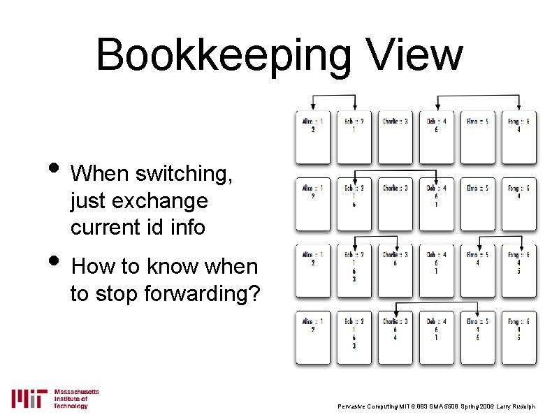 Bookkeeping View • When switching, just exchange current id info • How to know