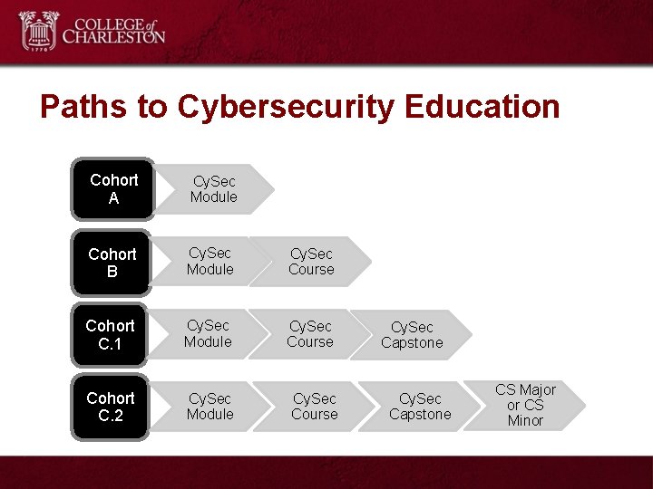 Paths to Cybersecurity Education Cohort A Cy. Sec Module Cohort B Cy. Sec Module