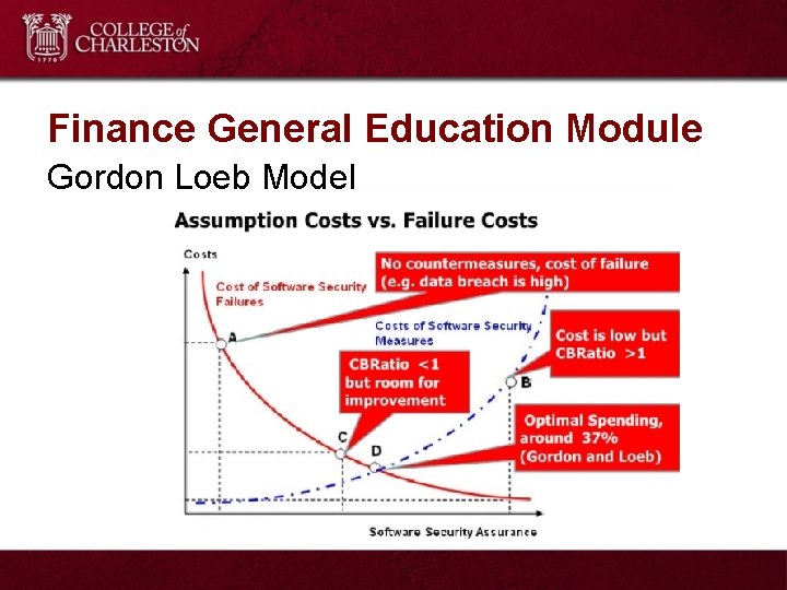 Finance General Education Module Gordon Loeb Model 