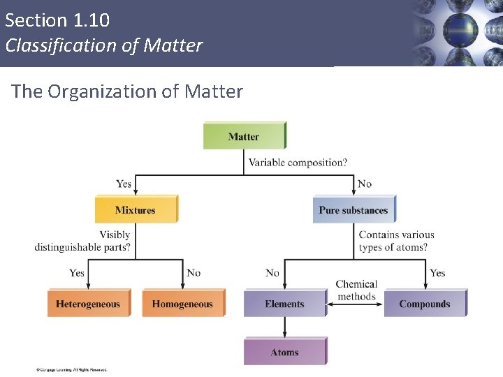 Section 1. 10 Classification of Matter The Organization of Matter 74 