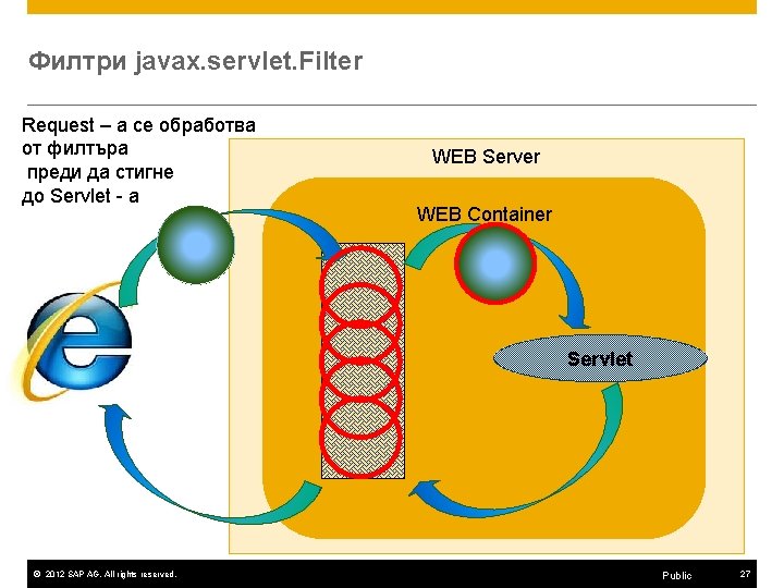 Филтри javax. servlet. Filter Request – а се обработва от филтъра преди да стигне