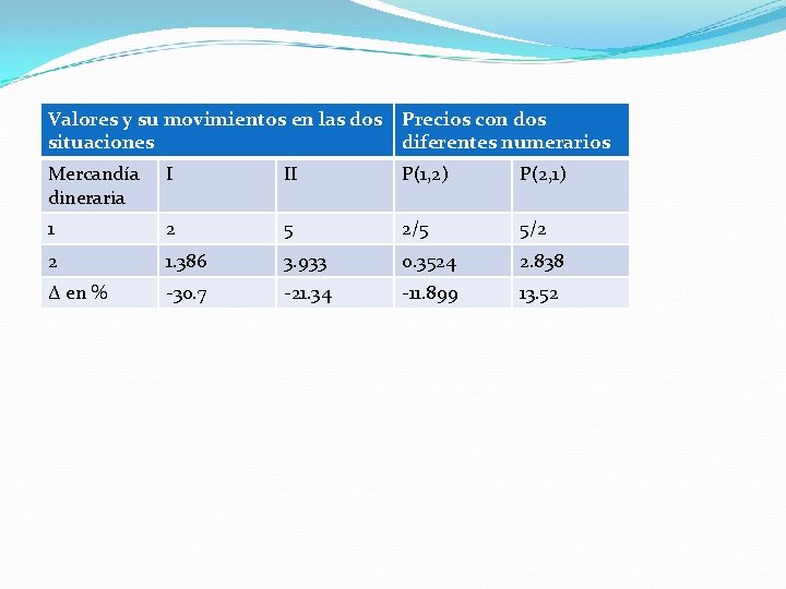 Valores y su movimientos en las dos Precios con dos situaciones diferentes numerarios Mercandía