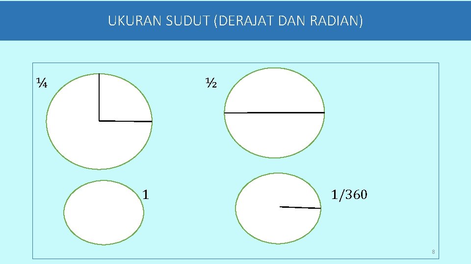 UKURAN SUDUT (DERAJAT DAN RADIAN) ¼ ½ 1 1/360 8 