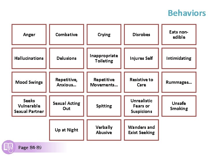 Behaviors Anger Combative Crying Disrobes Eats nonedible Hallucinations Delusions Inappropriate Toileting Injures Self Intimidating