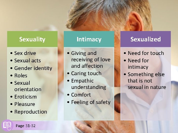 Sexuality Intimacy Sexualized • Sex drive • Sexual acts • Gender identity • Roles