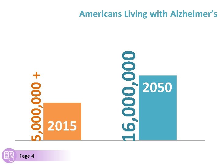 Page 4 2015 16, 000 5, 000 + Americans Living with Alzheimer’s 2050 