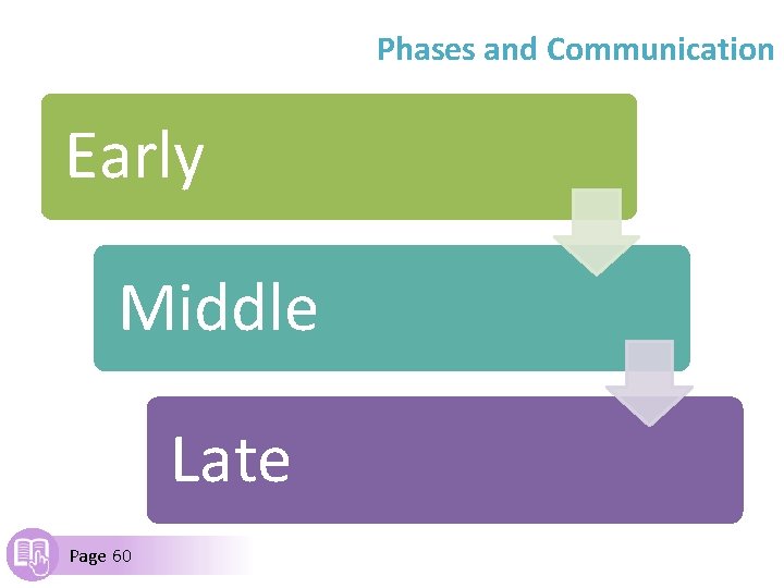 Phases and Communication Early Middle Late Page 60 