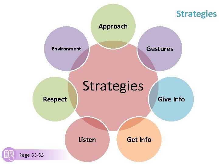 Strategies Approach Gestures Environment Respect Strategies Listen Page 63 -65 Get Info Give Info