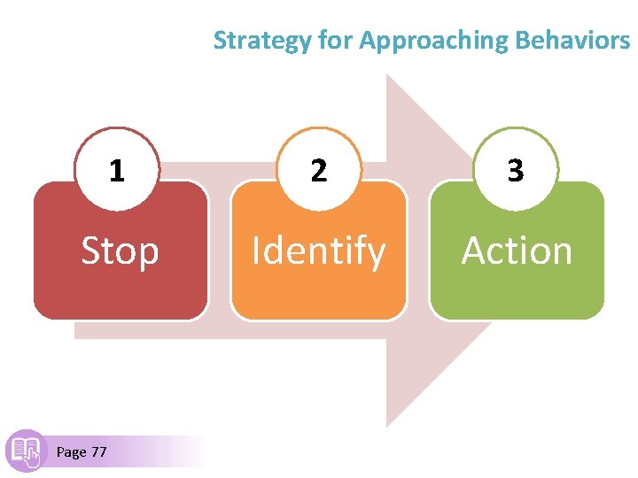 Strategy for Approaching Behaviors 1 2 3 Stop Identify Action Page 77 