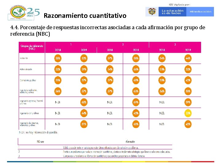 Razonamiento cuantitativo 4. 4. Porcentaje de respuestas incorrectas asociadas a cada afirmación por grupo