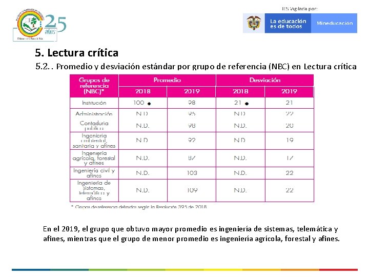 5. Lectura crítica 5. 2. . Promedio y desviación estándar por grupo de referencia