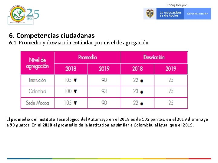 6. Competencias ciudadanas 6. 1. Promedio y desviación estándar por nivel de agregación El