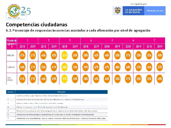 Competencias ciudadanas 6. 3. Porcentaje de respuestas incorrectas asociadas a cada afirmación por nivel