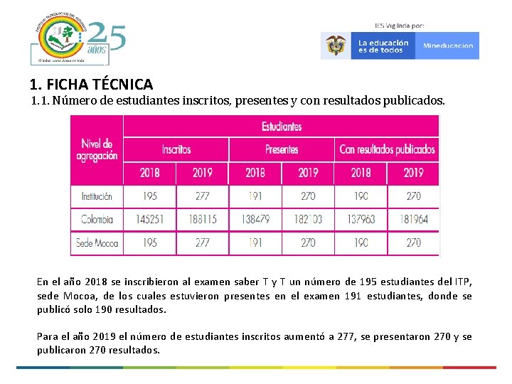 1. FICHA TÉCNICA 1. 1. Número de estudiantes inscritos, presentes y con resultados publicados.