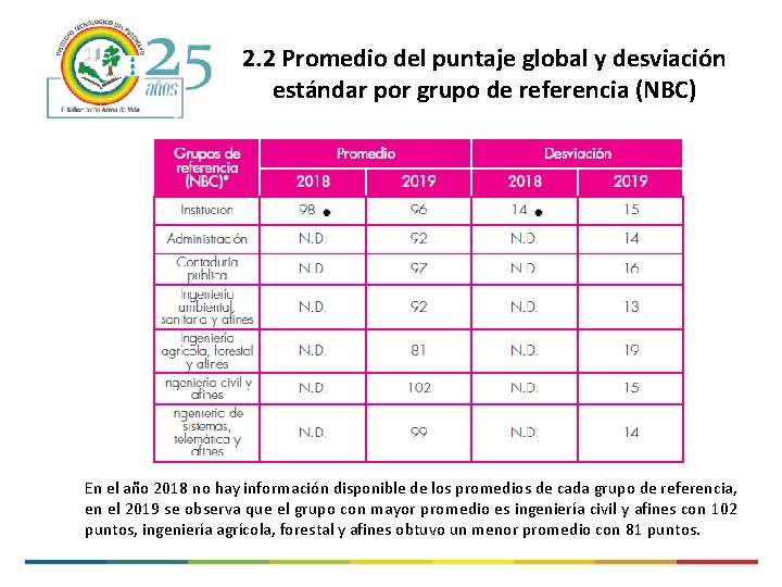 2. 2 Promedio del puntaje global y desviación estándar por grupo de referencia (NBC)