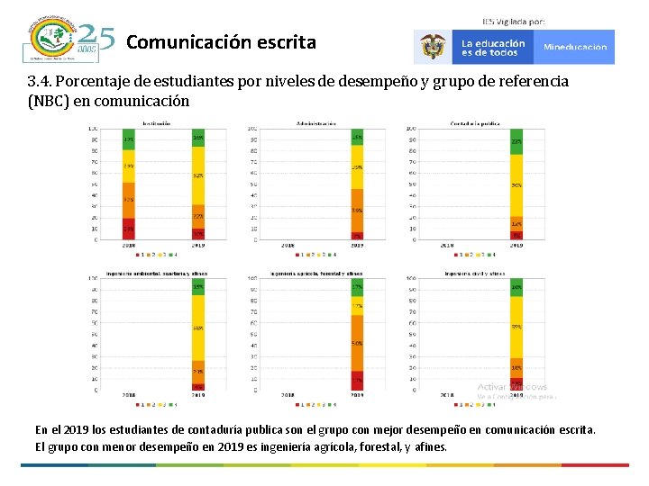 Comunicación escrita 3. 4. Porcentaje de estudiantes por niveles de desempeño y grupo de