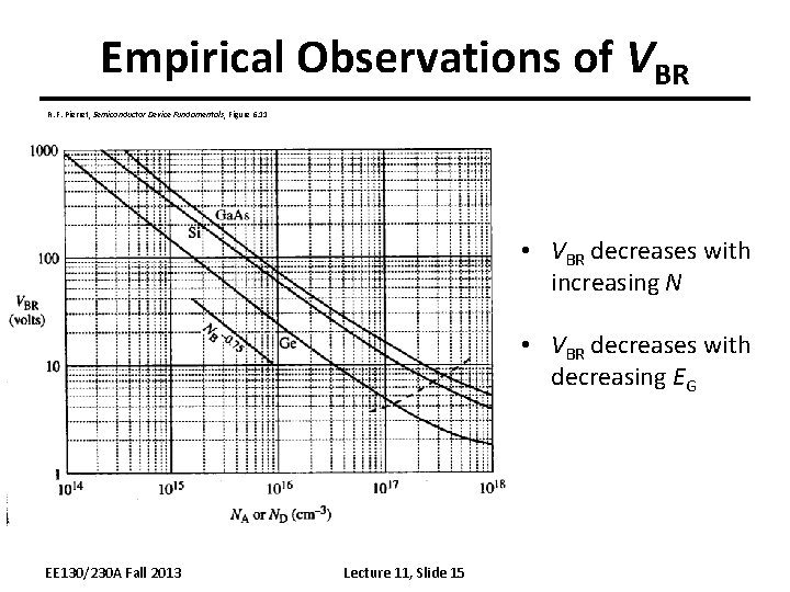 Empirical Observations of VBR R. F. Pierret, Semiconductor Device Fundamentals, Figure 6. 11 •