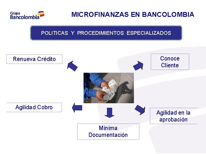 MICROFINANZAS EN BANCOLOMBIA POLITICAS Y PROCEDIMIENTOS ESPECIALIZADOS Conoce Cliente Renueva Crédito Agilidad Cobro Agilidad