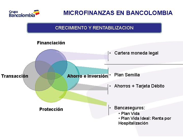 MICROFINANZAS EN BANCOLOMBIA CRECIMIENTO Y RENTABILIZACION Financiación • Cartera moneda legal Ahorro e Inversión
